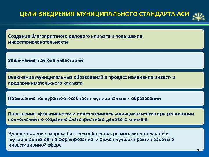 ЦЕЛИ ВНЕДРЕНИЯ МУНИЦИПАЛЬНОГО СТАНДАРТА АСИ Создание благоприятного делового климата и повышение инвестпривлекательности Увеличение притока