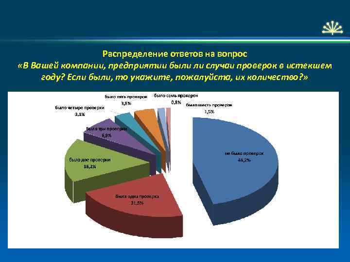 Распределение ответов на вопрос «В Вашей компании, предприятии были ли случаи проверок в истекшем