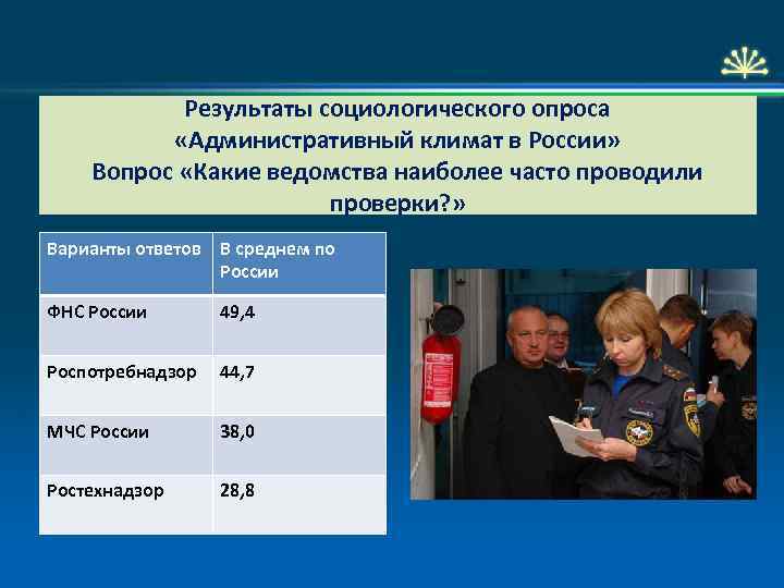 Результаты социологического опроса «Административный климат в России» Вопрос «Какие ведомства наиболее часто проводили проверки?
