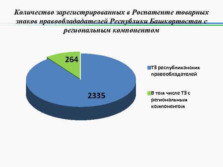 Количество зарегистрированных в Роспатенте товарных знаков правооблададателей Республики Башкортостан с региональным компонентом 264 ТЗ