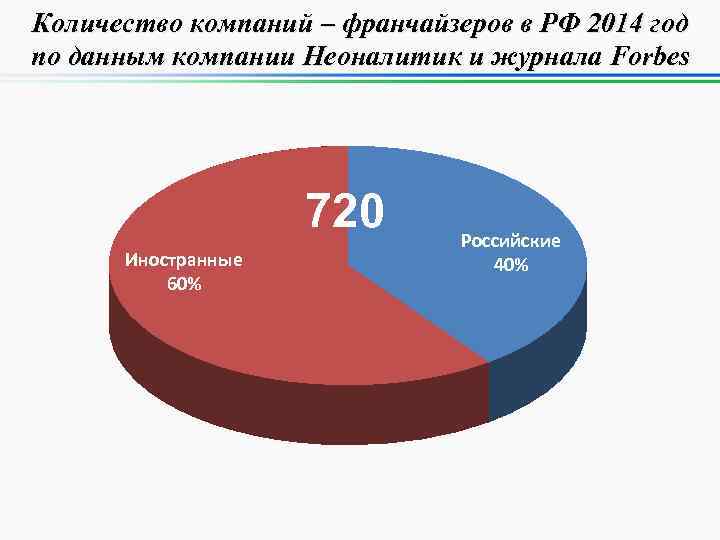 Количество компаний – франчайзеров в РФ 2014 год по данным компании Неоналитик и журнала