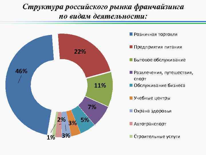 Структура российского рынка франчайзинга по видам деятельности: Розничная торговля Предприятия питания 22% Бытовое обслуживание