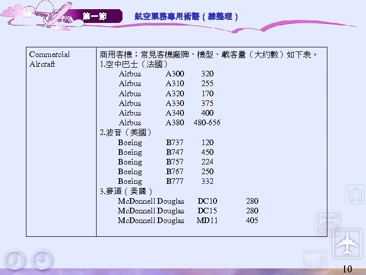 第一節 Commercial Aircraft 航空票務專用術語（總整理） 商用客機；常見客機廠牌、機型、載客量（大約數）如下表。 1. 空中巴士（法國） Airbus A 300 320 Airbus A 310