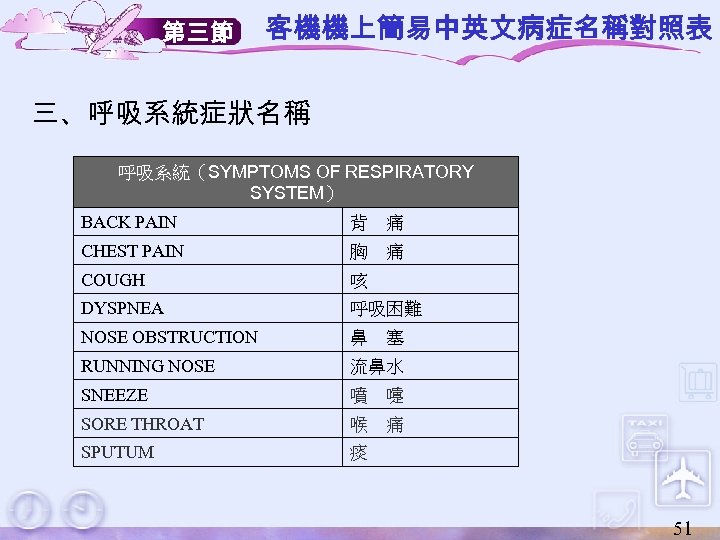 第三節 客機機上簡易中英文病症名稱對照表 三、呼吸系統症狀名稱 呼吸系統（SYMPTOMS OF RESPIRATORY SYSTEM） BACK PAIN 背　痛 CHEST PAIN 胸　痛 COUGH