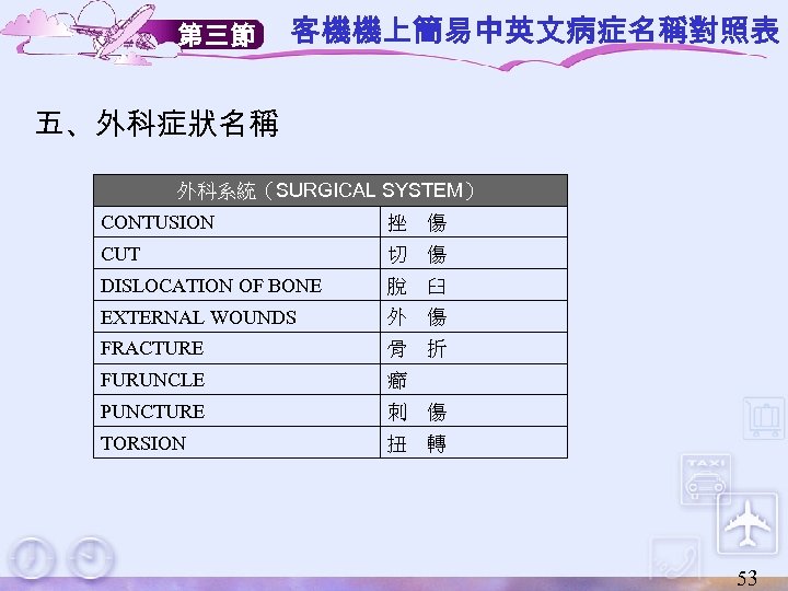 第三節 客機機上簡易中英文病症名稱對照表 五、外科症狀名稱 外科系統（SURGICAL SYSTEM） CONTUSION 挫　傷 CUT 切　傷 DISLOCATION OF BONE 脫　臼 EXTERNAL