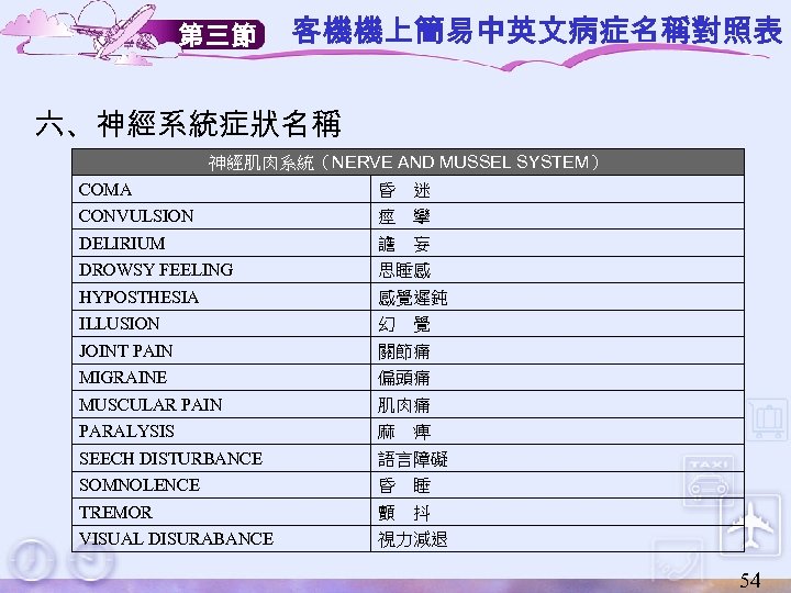 第三節 客機機上簡易中英文病症名稱對照表 六、神經系統症狀名稱 神經肌肉系統（NERVE AND MUSSEL SYSTEM） COMA 昏　迷 CONVULSION 痙　攣 DELIRIUM 譫　妄 DROWSY