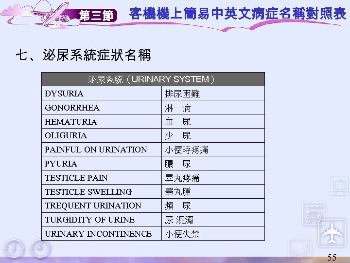 第三節 客機機上簡易中英文病症名稱對照表 七、泌尿系統症狀名稱 泌尿系統（URINARY SYSTEM） DYSURIA 排尿困難 GONORRHEA 淋　病 HEMATURIA 血　尿 OLIGURIA 少　尿 PAINFUL