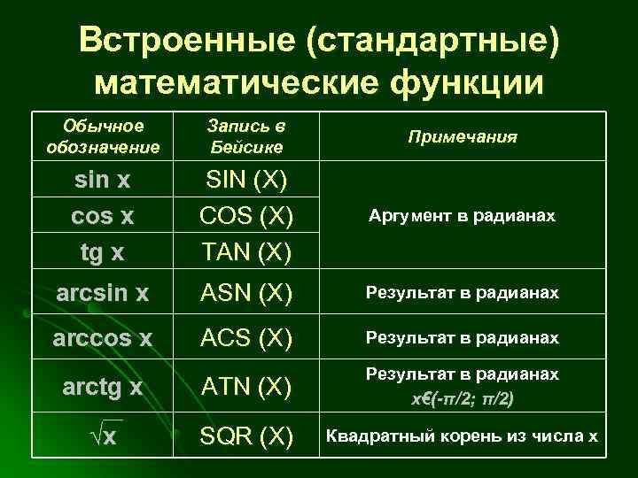 Встроенные (стандартные) математические функции Обычное обозначение Запись в Бейсике Примечания sin x cos x