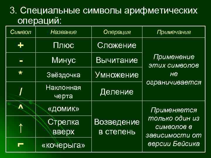 Символы операций. Символы арифметических операций. Символы арифм операций <->. Арифметические операции на алгоритмическом языке. Название арифметических знаков.