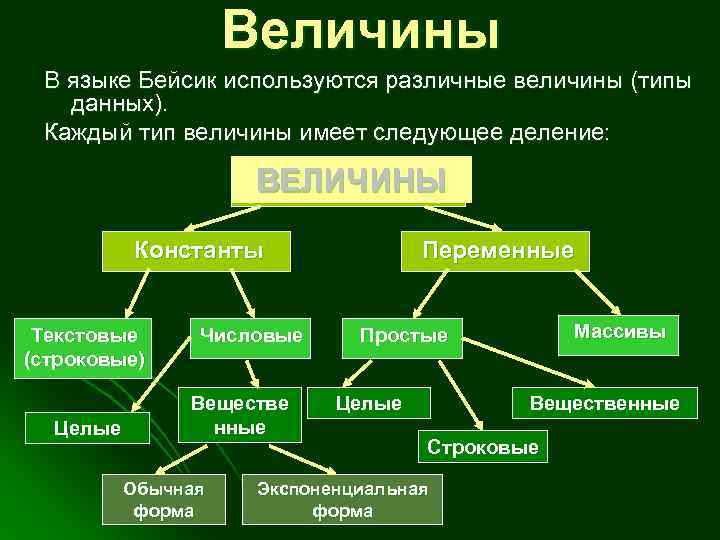 Имеет следующие формы. Типы величин в QBASIC.. Величины используемые в Бейсике. Basic типы данных. Типы величин в Basic.