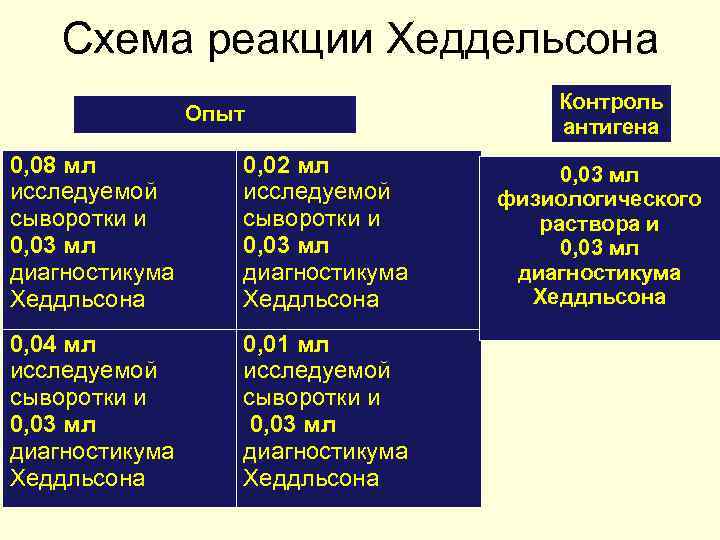 Схема реакции Хеддельсона Опыт 0, 08 мл исследуемой сыворотки и 0, 03 мл диагностикума