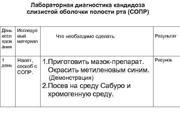 Лабораторная диагностика кандидоза слизистой оболочки полости рта (СОПР) День иссл едов ания Исследуе мый