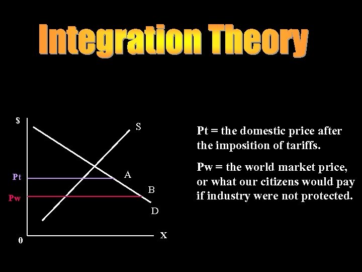$ Pt Pw S Pt = the domestic price after the imposition of tariffs.