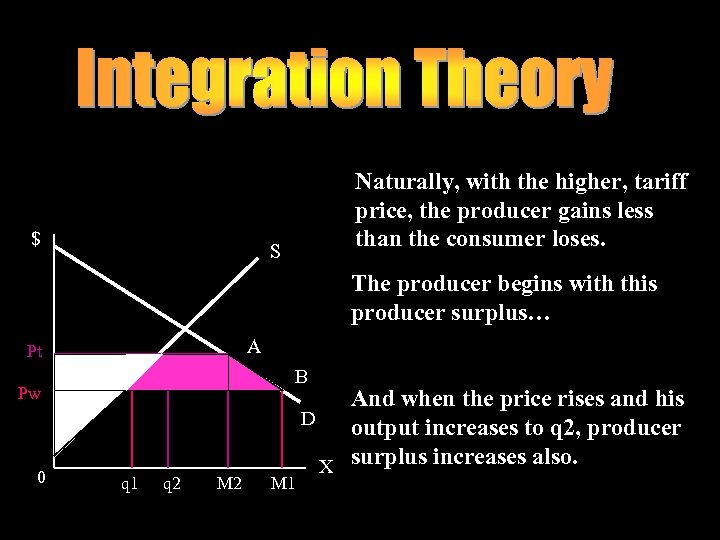 $ Naturally, with the higher, tariff price, the producer gains less than the consumer