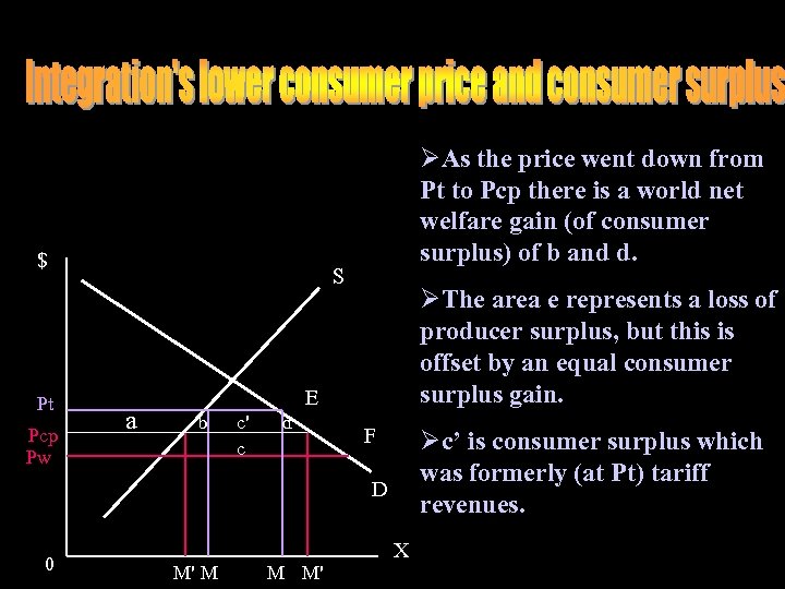 $ Pt Pcp Pw ØAs the price went down from Pt to Pcp there