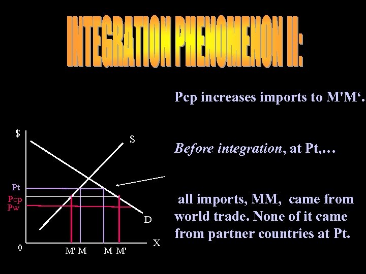 Pcp increases imports to M'M‘. $ S Before integration, at Pt, … Pt Pcp