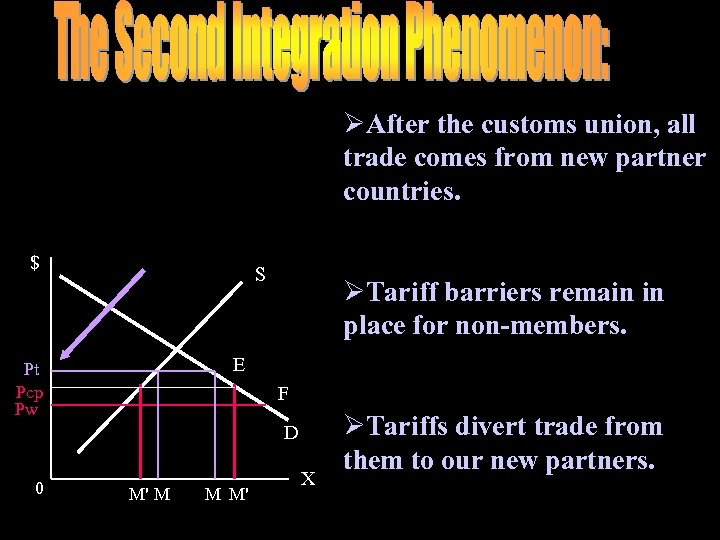 ØAfter the customs union, all trade comes from new partner countries. $ S ØTariff