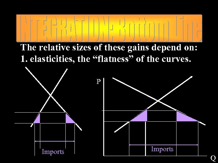 The relative sizes of these gains depend on: 1. elasticities, the “flatness” of the