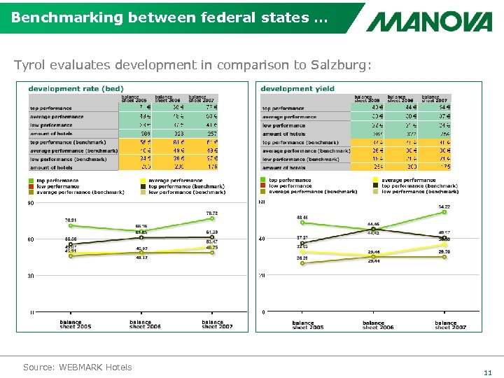 Benchmarking between federal states … Tyrol evaluates development in comparison to Salzburg: Source: WEBMARK