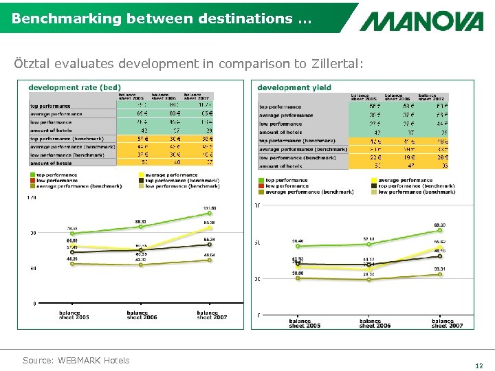 Benchmarking between destinations … Ötztal evaluates development in comparison to Zillertal: Source: WEBMARK Hotels