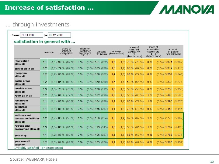 Increase of satisfaction. . . … through investments Source: WEBMARK Hotels 13 