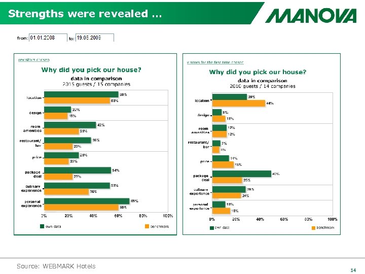 Strengths were revealed … from: to: Source: WEBMARK Hotels 14 