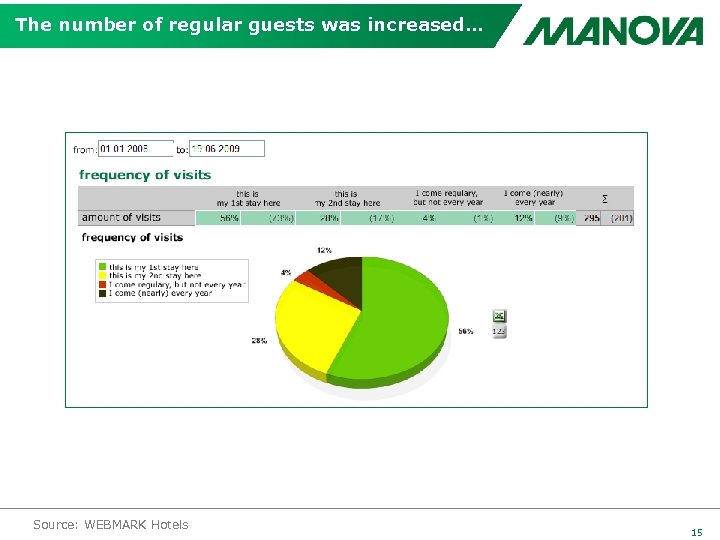 The number of regular guests was increased… Source: WEBMARK Hotels 15 