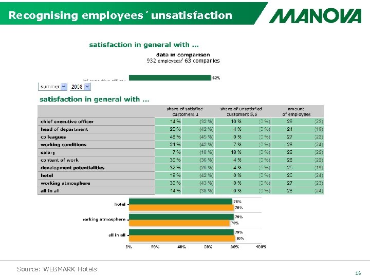 Recognising employees´unsatisfaction Source: WEBMARK Hotels 16 