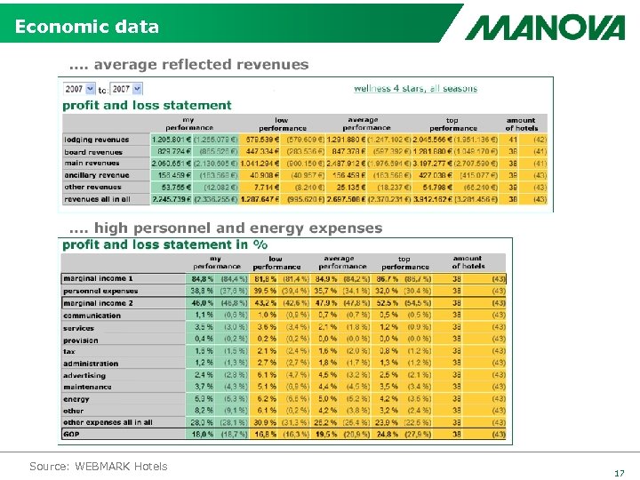 Economic data Source: WEBMARK Hotels 17 