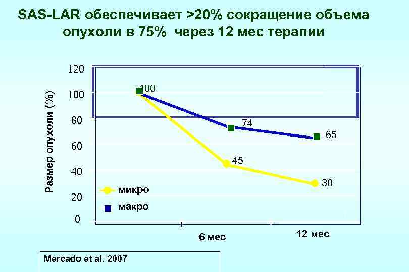 SAS-LAR обеспечивает >20% сокращение объема опухоли в 75% через 12 мес терапии Размер опухоли