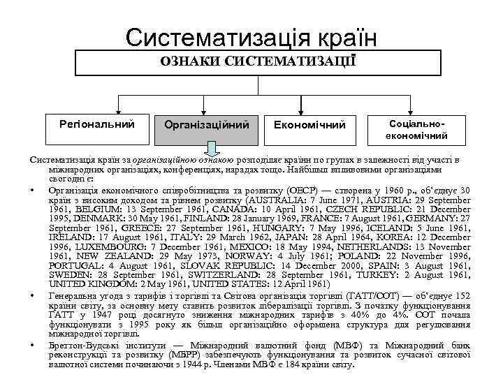Систематизація країн ОЗНАКИ СИСТЕМАТИЗАЦІЇ Регіональний Організаційний Економічний Соціальноекономічний Систематизація країн за організаційною ознакою розподіляє