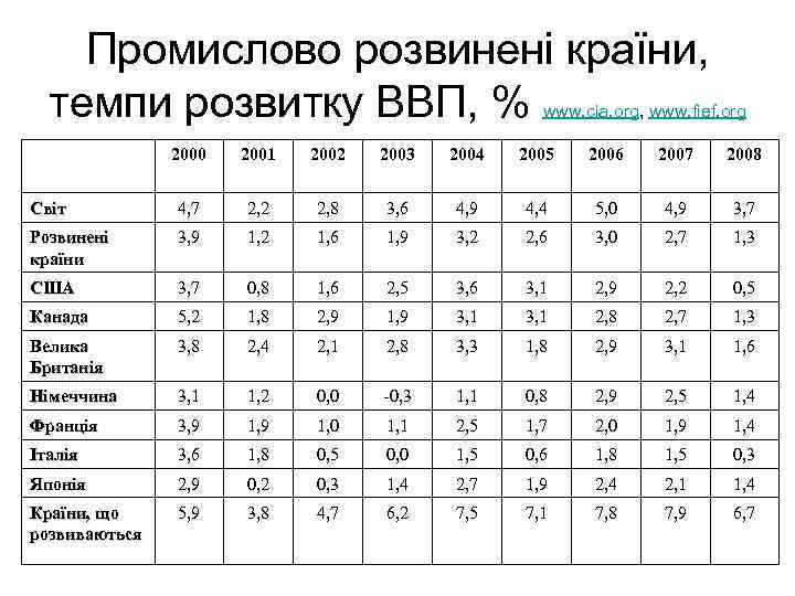 Промислово розвинені країни, темпи розвитку ВВП, % www. cia. org, www. fief. org 2000