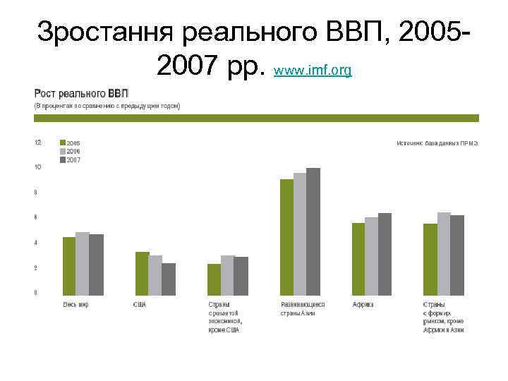 Зростання реального ВВП, 20052007 рр. www. imf. org 