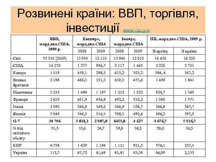 Розвинені країни: ВВП, торгівля, інвестиції www. cia. gov ВВП, млрд. дол. США, 2009 р.
