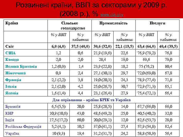 Розвинені країни, ВВП за секторами у 2009 р. (2008 р. ), % www. cia.