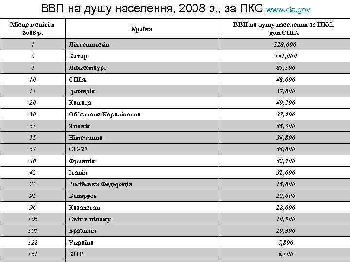 ВВП на душу населення, 2008 р. , за ПКС www. cia. gov Місце в