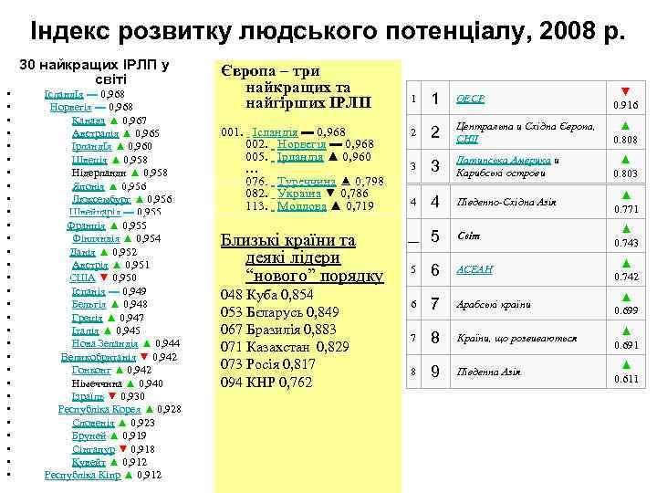 Індекс розвитку людського потенціалу, 2008 р. 30 найкращих ІРЛП у світі • • •