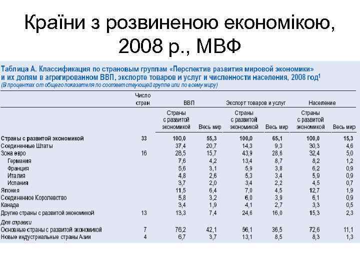 Країни з розвиненою економікою, 2008 р. , МВФ 