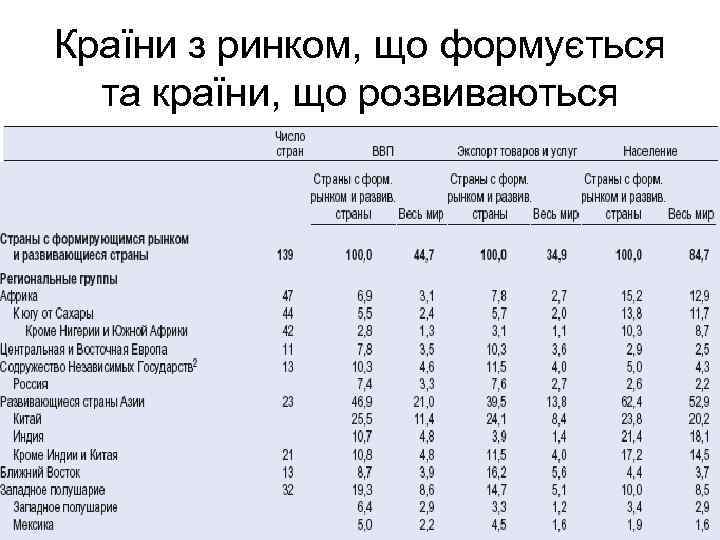 Країни з ринком, що формується та країни, що розвиваються 