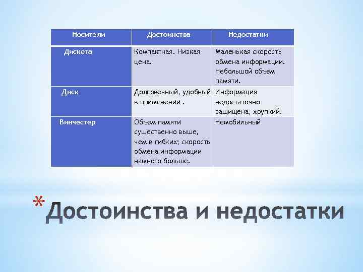 Информационный носитель дискета информационная емкость