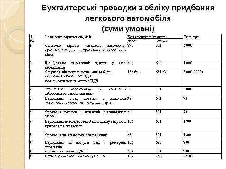 Бухгалтерські проводки з обліку придбання легкового автомобіля (суми умовні) № з/п 1 Зміст господарської