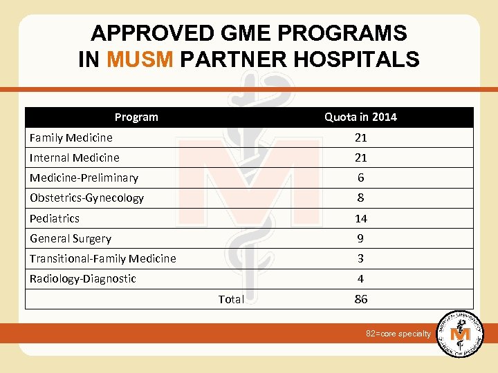APPROVED GME PROGRAMS IN MUSM PARTNER HOSPITALS Program Quota in 2014 Family Medicine 21