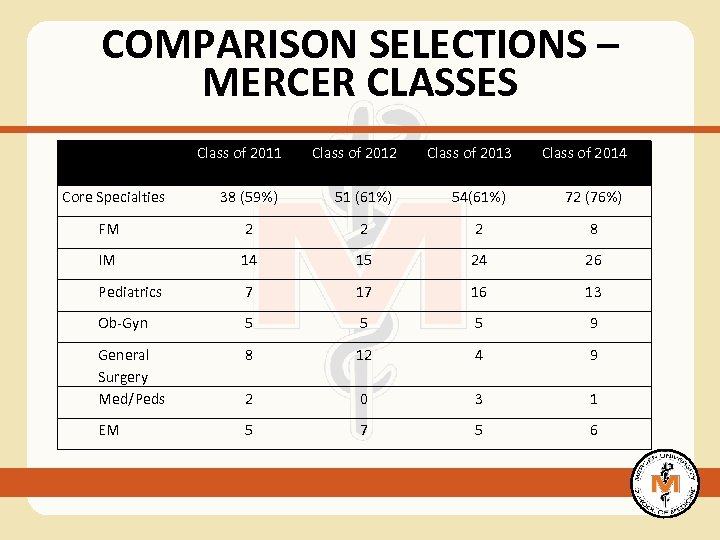 COMPARISON SELECTIONS – MERCER CLASSES Class of 2011 Class of 2012 38 (59%) 51