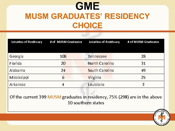 GME MUSM GRADUATES’ RESIDENCY CHOICE Location of Residency # of MUSM Graduates Georgia 108