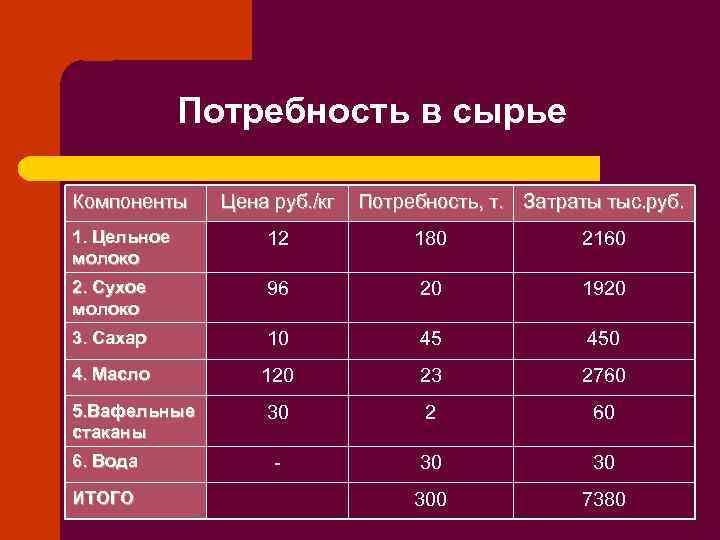 Потребность в сырье Компоненты Цена руб. /кг Потребность, т. Затраты тыс. руб. 1. Цельное