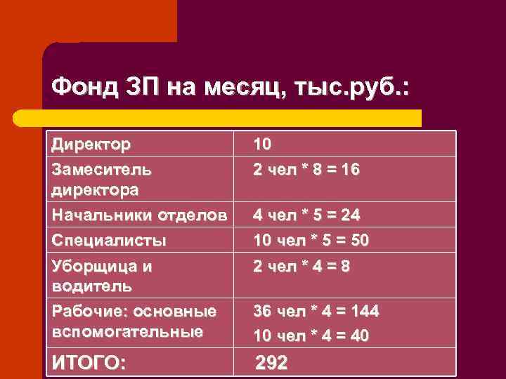 Фонд ЗП на месяц, тыс. руб. : Директор Замеситель директора Начальники отделов Специалисты 10