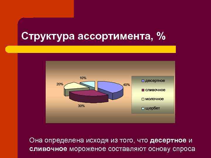 Структура ассортимента, % Она определена исходя из того, что десертное и сливочное мороженое составляют