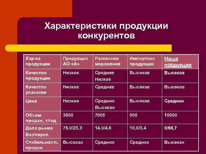 Характеристики продукции конкурентов Хар-ка продукции Продукция АО «А» Развесное мороженое Импортная продукция Наша продукция