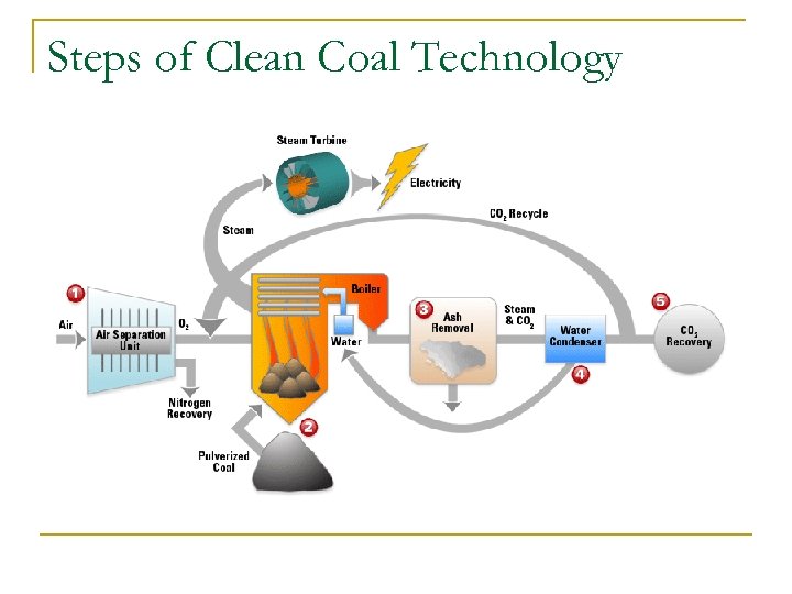 Steps of Clean Coal Technology 