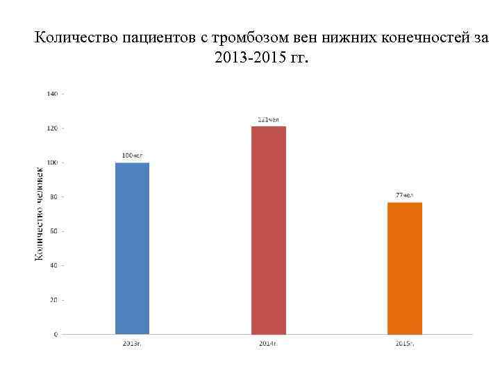 Количество пациентов с тромбозом вен нижних конечностей за 2013 -2015 гг. 